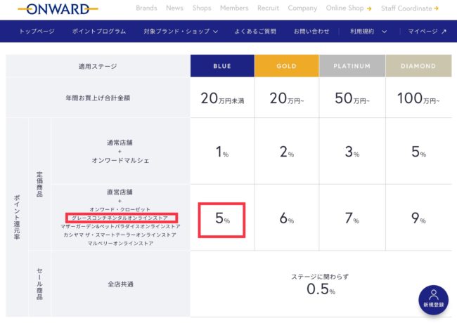 グレースコンチネンタルのオンラインストアのポイント還元率