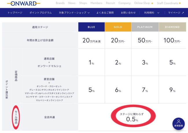 オンラインストアはセール品でもポイントがつく