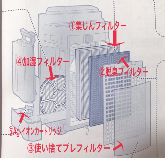 消耗品の交換はほぼ10年に1回