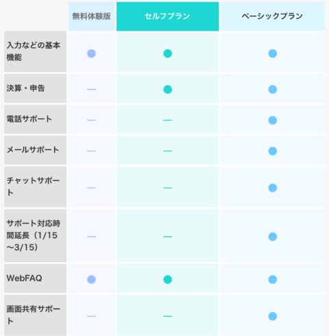 弥生会計ソフトの料金プラン