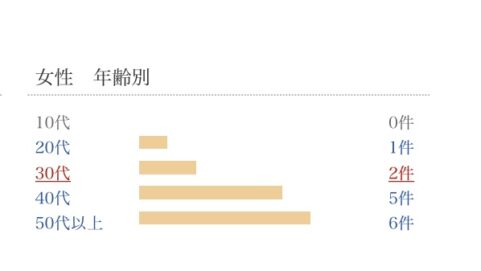 フルラの年齢層