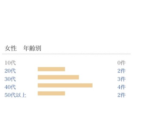 フルラの時計 年齢層